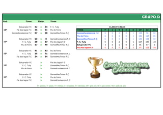 GRUPO D
Rod.                 Times          Placar        Times


              Estuprador FC    32     x      44   F. C. Tuty                                                           CLASSIFICAÇÃO
10ª        Fla dos lagos F.C   36     x      61   Flu de Feira                 TIMES                             P        J       V       E   D   GP     GC    SG
       GomesExceleencia F.C    67     x      48   GomesMeuTimao F.C            GomesExceleencia F.C              6       3        2       0   1   138     96    42
                                                                               Flu de Feira                      6       3        2       0   1   141    117    24
              Estuprador FC    13     x      0    GomesExceleencia F.C         GomesMeuTimao F.C                 6       3        2       0   1   142    128    14
11ª              F. C. Tuty    38     x      37   Fla dos lagos F.C            F. C. Tuty                        6       3        2       0   1   117    140   -23
                Flu de Feira   37     x      40   GomesMeuTimao F.C            Estuprador FC                     3       3        1       0   2    86     87    -1
                                                                               Fla dos lagos F.C                 0       3        0       0   3    97    153   -56
              Estuprador FC    41     x      43   Flu de Feira
12ª              F. C. Tuty    35     x      71   GomesExceleencia F.C
           Fla dos lagos F.C   24     x      54   GomesMeuTimao F.C


              Estuprador FC           x           Fla dos lagos F.C
13ª              F. C. Tuty           x           GomesMeuTimao F.C
                Flu de Feira          x           GomesExceleencia F.C


              Estuprador FC           x           GomesMeuTimao F.C
14ª              F. C. Tuty           x           Flu de Feira
           Fla dos lagos F.C          x           GomesExceleencia F.C


                                P= pontos; J= jogos; V= vitórias; E= empates; D= derrotas; GP= gols pró; GC= gols contra; SG= saldo de gols
 