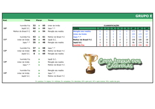GRUPO E
Rod.                Times          Placar        Times


               humilde Fcs    32     x      65   iinter de limão                                                         CLASSIFICAÇÃO
10ª             Jap@ S.C.     50     x      69   Japa *-*                        TIMES                             P        J       V       E   D   GP     GC    SG
       Melhor do Brasil F.C   42     x      54   Mengão sta rosália              Mengão sta rosália                9       3        3       0   0   171     77    94
                                                                                 iinter de limão                   6       3        2       0   1   190    123    67
               humilde Fcs    43     x      61   Melhor do Brasil F.C            Japa *-*                          6       3        2       0   1   172    135    37
11ª        iinter de limão    36     x      46   Jap@ S.C.                       Melhor do Brasil F.C              3       3        1       0   2   148    186   -38
                  Japa *-*    35     x      48   Mengão sta rosália              Jap@ S.C.                         3       3        1       0   2    96    174   -78
                                                                                 humilde Fcs                       0       3        0       0   3   112    194   -82
               humilde Fcs    37     x      68   Japa *-*
12ª        iinter de limão    89     x      45   Melhor do Brasil F.C
                Jap@ S.C.     0      x      69   Mengão sta rosália


               humilde Fcs           x           Jap@ S.C.
13ª        iinter de limão           x           Mengão sta rosália
                  Japa *-*           x           Melhor do Brasil F.C


               humilde Fcs           x           Mengão sta rosália
14ª        iinter de limão           x           Japa *-*
                Jap@ S.C.            x           Melhor do Brasil F.C


                                  P= pontos; J= jogos; V= vitórias; E= empates; D= derrotas; GP= gols pró; GC= gols contra; SG= saldo de gols
 