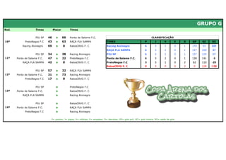 GRUPO G
Rod.                 Times         Placar        Times


                     PIU SP   46     x      60   Ponta de Salame F.C.                                                 CLASSIFICAÇÃO
10ª          PretoNegos F.C   43     x      63   RAÇA FLA SAMPA               TIMES                             P        J       V       E   D   GP     GC    SG
           Racing Alvinegro   69     x      0    RatosCRVG F. C               Racing Alvinegro                  6       3        2       0   1   170     65   105
                                                                              RAÇA FLA SAMPA                    6       3        2       0   1   137    100    37
                     PIU SP   34     x      28   Racing Alvinegro             PIU SP                            6       3        2       0   1   137    120    17
11ª    Ponta de Salame F.C.   47     x      22   PretoNegos F.C               Ponta de Salame F.C.              6       3        2       0   1   138    141     -3
           RAÇA FLA SAMPA     42     x      0    RatosCRVG F. C               PretoNegos F.C                    3       3        1       0   2    82    110    -28
                                                                              RatosCRVG F. C                    0       3        0       0   3    0     128   -128
                     PIU SP   57     x      32   RAÇA FLA SAMPA
12ª    Ponta de Salame F.C.   31     x      73   Racing Alvinegro
             PretoNegos F.C   17     x      0    RatosCRVG F. C


                     PIU SP          x           PretoNegos F.C
13ª    Ponta de Salame F.C.          x           RatosCRVG F. C
           RAÇA FLA SAMPA            x           Racing Alvinegro


                     PIU SP          x           RatosCRVG F. C
14ª    Ponta de Salame F.C.          x           RAÇA FLA SAMPA
             PretoNegos F.C          x           Racing Alvinegro


                               P= pontos; J= jogos; V= vitórias; E= empates; D= derrotas; GP= gols pró; GC= gols contra; SG= saldo de gols
 
