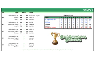 GRUPO I
Rod.               Times          Placar        Times


       SP SOBERANO - AL      60     x      48   Sport Clube Knights                                                     CLASSIFICAÇÃO
10ª              Taraciuk    64     x      72   Tenta.FC                        TIMES                             P        J       V       E   D   GP     GC    SG
                  tetec fc   59     x      42   the liders                      SP SOBERANO - AL                  9       3        3       0   0   167    129   38
                                                                                tetec fc                          6       3        2       0   1   179    128   51
       SP SOBERANO - AL      50     x      42   tetec fc                        Tenta.FC                          6       3        2       0   1   155    146    9
11ª    Sport Clube Knights   0      x      31   Taraciuk                        Taraciuk                          3       3        1       0   2   142    124   18
                 Tenta.FC    44     x      25   the liders                      the liders                        3       3        1       0   2   119    150   -31
                                                                                Sport Clube Knights               0       3        0       0   3    84    169   -85
       SP SOBERANO - AL      57     x      39   Tenta.FC
12ª    Sport Clube Knights   36     x      78   tetec fc
                 Taraciuk    47     x      52   the liders


       SP SOBERANO - AL             x           Taraciuk
13ª    Sport Clube Knights          x           the liders
                 Tenta.FC           x           tetec fc


       SP SOBERANO - AL             x           the liders
14ª    Sport Clube Knights          x           Tenta.FC
                 Taraciuk           x           tetec fc


                                 P= pontos; J= jogos; V= vitórias; E= empates; D= derrotas; GP= gols pró; GC= gols contra; SG= saldo de gols
 