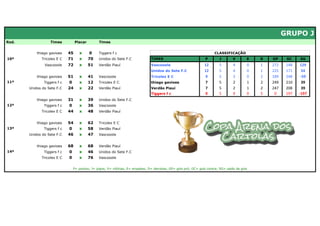 GRUPO J
Rod.              Times           Placar        Times


           thiago gavioes    45     x      0    Tiggers f c                                                             CLASSIFICAÇÃO
10ª          Tricolex E C    71     x      70   Unidos do Sete F.C              TIMES                             P        J       V       E   D   GP     GC    SG
               Vascooole     72     x      51   Verdão Piauí                    Vascooole                        12       5        4       0   1   272    148   124
                                                                                Unidos do Sete F.C               12       5        4       0   1   225    171    54
           thiago gavioes    51     x      41   Vascooole                       Tricolex E C                     9        5        3       0   2   189    248    -59
11ª            Tiggers f c   0      x      12   Tricolex E C                    thiago gavioes                   7        5        2       1   2   249    210    39
       Unidos do Sete F.C    24     x      22   Verdão Piauí                    Verdão Piauí                     7        5        2       1   2   247    208    39
                                                                                Tiggers f c                      0        5        0       0   5    0     197   -197
           thiago gavioes    31     x      39   Unidos do Sete F.C
12ª            Tiggers f c   0      x      36   Vascooole
             Tricolex E C    44     x      48   Verdão Piauí


           thiago gavioes    54     x      62   Tricolex E C
13ª            Tiggers f c   0      x      58   Verdão Piauí
       Unidos do Sete F.C    46     x      47   Vascooole


           thiago gavioes    68     x      68   Verdão Piauí
14ª            Tiggers f c   0      x      46   Unidos do Sete F.C
             Tricolex E C    0      x      76   Vascooole


                                 P= pontos; J= jogos; V= vitórias; E= empates; D= derrotas; GP= gols pró; GC= gols contra; SG= saldo de gols
 