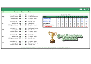 GRUPO B
Rod.               Times           Placar        Times


           Avengers - FC      60     x      65   caio.raça fla                                                        CLASSIFICAÇÃO
10ª        Chelsea Club F     67     x      53   ClubRegatasFulanos           TIMES                             P        J       V       E   D   GP     GC    SG
            Conexão Teen      82     x      58   CR Pyêttra Vasco             Conexão Teen                     15       5        5       0   0   309    208   101
                                                                              Chelsea Club F                   9        5        3       0   2   268    260    8
           Avengers - FC      20     x      40   Conexão Teen                 Avengers - FC                    6        5        2       0   3   277    254    23
11ª           caio.raça fla   40     x      59   Chelsea Club F               caio.raça fla                    6        5        2       0   3   243    259   -16
       ClubRegatasFulanos     43     x      19   CR Pyêttra Vasco             ClubRegatasFulanos               6        5        2       0   3   242    266   -24
                                                                              CR Pyêttra Vasco                 3        5        1       0   4   190    282   -92
           Avengers - FC      65     x      68   ClubRegatasFulanos
12ª           caio.raça fla   33     x      48   Conexão Teen
           Chelsea Club F     40     x      23   CR Pyêttra Vasco


           Avengers - FC      65     x      42   Chelsea Club F
13ª           caio.raça fla   50     x      51   CR Pyêttra Vasco
       ClubRegatasFulanos     37     x      60   Conexão Teen


           Avengers - FC      67     x      39   CR Pyêttra Vasco
14ª           caio.raça fla   55     x      41   ClubRegatasFulanos
           Chelsea Club F     60     x      79   Conexão Teen


                               P= pontos; J= jogos; V= vitórias; E= empates; D= derrotas; GP= gols pró; GC= gols contra; SG= saldo de gols
 