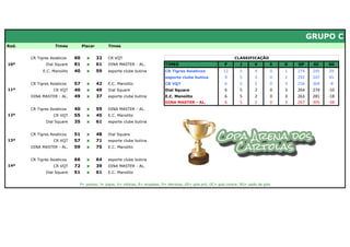GRUPO C
Rod.                Times         Placar        Times


       CR Tigres Asiaticos   60     x      32   CR VQT                                                               CLASSIFICAÇÃO
10ª            Dial Square   81     x      61   DINA MASTER - AL.            TIMES                             P        J       V       E   D   GP     GC    SG
             E.C. Manolito   40     x      59   esporte clube butina         CR Tigres Asiaticos              12       5        4       0   1   274    245    29
                                                                             esporte clube butina             9        5        3       0   2   292    247    45
       CR Tigres Asiaticos   57     x      42   E.C. Manolito                CR VQT                           6        5        2       0   3   256    264    -8
11ª                CR VQT    40     x      49   Dial Square                  Dial Square                      6        5        2       0   3   264    274   -10
       DINA MASTER - AL.     49     x      37   esporte clube butina         E.C. Manolito                    6        5        2       0   3   263    281   -18
                                                                             DINA MASTER - AL.                6        5        2       0   3   267    305   -38
       CR Tigres Asiaticos   40     x      59   DINA MASTER - AL.
12ª                CR VQT    55     x      45   E.C. Manolito
               Dial Square   35     x      61   esporte clube butina


       CR Tigres Asiaticos   51     x      48   Dial Square
13ª                CR VQT    57     x      71   esporte clube butina
       DINA MASTER - AL.     59     x      75   E.C. Manolito


       CR Tigres Asiaticos   66     x      64   esporte clube butina
14ª                CR VQT    72     x      39   DINA MASTER - AL.
               Dial Square   51     x      61   E.C. Manolito


                              P= pontos; J= jogos; V= vitórias; E= empates; D= derrotas; GP= gols pró; GC= gols contra; SG= saldo de gols
 