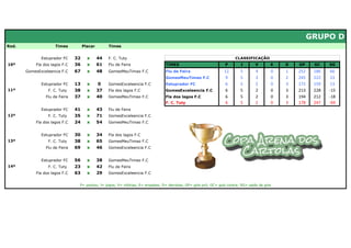 GRUPO D
Rod.                 Times          Placar        Times


              Estuprador FC    32     x      44   F. C. Tuty                                                           CLASSIFICAÇÃO
10ª        Fla dos lagos F.C   36     x      61   Flu de Feira                 TIMES                             P        J       V       E   D   GP     GC    SG
       GomesExceleencia F.C    67     x      48   GomesMeuTimao F.C            Flu de Feira                     12       5        4       0   1   252    186    66
                                                                               GomesMeuTimao F.C                9        5        3       0   2   245    222    23
              Estuprador FC    13     x      0    GomesExceleencia F.C         Estuprador FC                    6        5        2       0   3   172    159    13
11ª              F. C. Tuty    38     x      37   Fla dos lagos F.C            GomesExceleencia F.C             6        5        2       0   3   213    228   -15
                Flu de Feira   37     x      40   GomesMeuTimao F.C            Fla dos lagos F.C                6        5        2       0   3   194    212   -18
                                                                               F. C. Tuty                       6        5        2       0   3   178    247   -69
              Estuprador FC    41     x      43   Flu de Feira
12ª              F. C. Tuty    35     x      71   GomesExceleencia F.C
           Fla dos lagos F.C   24     x      54   GomesMeuTimao F.C


              Estuprador FC    30     x      34   Fla dos lagos F.C
13ª              F. C. Tuty    38     x      65   GomesMeuTimao F.C
                Flu de Feira   69     x      46   GomesExceleencia F.C


              Estuprador FC    56     x      38   GomesMeuTimao F.C
14ª              F. C. Tuty    23     x      42   Flu de Feira
           Fla dos lagos F.C   63     x      29   GomesExceleencia F.C


                                P= pontos; J= jogos; V= vitórias; E= empates; D= derrotas; GP= gols pró; GC= gols contra; SG= saldo de gols
 