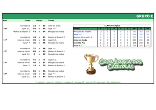 GRUPO E
Rod.                Times          Placar        Times


               humilde Fcs    32     x      65   iinter de limão                                                         CLASSIFICAÇÃO
10ª             Jap@ S.C.     50     x      69   Japa *-*                        TIMES                             P        J       V       E   D   GP     GC    SG
       Melhor do Brasil F.C   42     x      54   Mengão sta rosália              Mengão sta rosália               12       5        4       0   1   282    182    100
                                                                                 Japa *-*                         9        5        3       0   2   244    199     45
               humilde Fcs    43     x      61   Melhor do Brasil F.C            Melhor do Brasil F.C             9        5        3       0   2   222    237    -15
11ª        iinter de limão    36     x      46   Jap@ S.C.                       iinter de limão                  6        5        2       0   3   264    231     33
                  Japa *-*    35     x      48   Mengão sta rosália              humilde Fcs                      6        5        2       0   3   218    250    -32
                                                                                 Jap@ S.C.                        3        5        1       0   4   128    259   -131
               humilde Fcs    37     x      68   Japa *-*
12ª        iinter de limão    89     x      45   Melhor do Brasil F.C
                Jap@ S.C.     0      x      69   Mengão sta rosália


               humilde Fcs    41     x      0    Jap@ S.C.
13ª        iinter de limão    40     x      55   Mengão sta rosália
                  Japa *-*    19     x      30   Melhor do Brasil F.C


               humilde Fcs    65     x      56   Mengão sta rosália
14ª        iinter de limão    34     x      53   Japa *-*
                Jap@ S.C.     32     x      44   Melhor do Brasil F.C


                                  P= pontos; J= jogos; V= vitórias; E= empates; D= derrotas; GP= gols pró; GC= gols contra; SG= saldo de gols
 