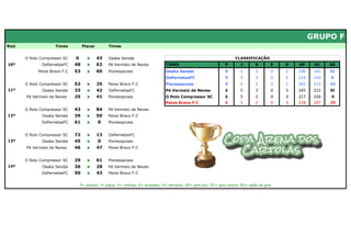 GRUPO F
Rod.                 Times          Placar        Times


       O Rolo Compressor SC    0      x      43   Osaka Sendai                                                            CLASSIFICAÇÃO
10ª           OsPernetasFC     48     x      62   Pé Vermeio de Neves             TIMES                             P        J       V       E   D   GP     GC    SG
             Peixe Bravo F.C   53     x      60   Pioresopcoes                    Osaka Sendai                      9       5        3       0   2   196    141   55
                                                                                  OsPernetasFC                      9       5        3       0   2   214    210    4
       O Rolo Compressor SC    52     x      25   Peixe Bravo F.C                 Pioresopcoes                      9       5        3       0   2   162    213   -51
11ª           Osaka Sendai     33     x      42   OsPernetasFC                    Pé Vermeio de Neves               6       5        2       0   3   245    215   30
       Pé Vermeio de Neves     25     x      41   Pioresopcoes                    O Rolo Compressor SC              6       5        2       0   3   217    226    -9
                                                                                  Peixe Bravo F.C                   6       5        2       0   3   218    247   -29
       O Rolo Compressor SC    43     x      84   Pé Vermeio de Neves
12ª           Osaka Sendai     39     x      50   Peixe Bravo F.C
              OsPernetasFC     61     x      0    Pioresopcoes


       O Rolo Compressor SC    72     x      13   OsPernetasFC
13ª           Osaka Sendai     45     x      0    Pioresopcoes
       Pé Vermeio de Neves     46     x      47   Peixe Bravo F.C


       O Rolo Compressor SC    29     x      61   Pioresopcoes
14ª           Osaka Sendai     36     x      28   Pé Vermeio de Neves
              OsPernetasFC     50     x      43   Peixe Bravo F.C


                                   P= pontos; J= jogos; V= vitórias; E= empates; D= derrotas; GP= gols pró; GC= gols contra; SG= saldo de gols
 