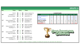 GRUPO G
Rod.                 Times         Placar        Times


                     PIU SP   46     x      60   Ponta de Salame F.C.                                                 CLASSIFICAÇÃO
10ª          PretoNegos F.C   43     x      63   RAÇA FLA SAMPA               TIMES                             P        J       V       E   D   GP     GC    SG
           Racing Alvinegro   69     x      0    RatosCRVG F. C               Ponta de Salame F.C.             12       5        4       0   1   284    196    88
                                                                              PIU SP                           12       5        4       0   1   214    150    64
                     PIU SP   34     x      28   Racing Alvinegro             Racing Alvinegro                 9        5        3       0   2   262    163    99
11ª    Ponta de Salame F.C.   47     x      22   PretoNegos F.C               RAÇA FLA SAMPA                   9        5        3       0   2   267    227    40
           RAÇA FLA SAMPA     42     x      0    RatosCRVG F. C               PretoNegos F.C                   3        5        1       0   4   135    192    -57
                                                                              RatosCRVG F. C                   0        5        0       0   5    0     234   -234
                     PIU SP   57     x      32   RAÇA FLA SAMPA
12ª    Ponta de Salame F.C.   31     x      73   Racing Alvinegro
             PretoNegos F.C   17     x      0    RatosCRVG F. C


                     PIU SP   38     x      30   PretoNegos F.C
13ª    Ponta de Salame F.C.   67     x      0    RatosCRVG F. C
           RAÇA FLA SAMPA     75     x      48   Racing Alvinegro


                     PIU SP   39     x      0    RatosCRVG F. C
14ª    Ponta de Salame F.C.   79     x      55   RAÇA FLA SAMPA
             PretoNegos F.C   23     x      44   Racing Alvinegro


                               P= pontos; J= jogos; V= vitórias; E= empates; D= derrotas; GP= gols pró; GC= gols contra; SG= saldo de gols
 