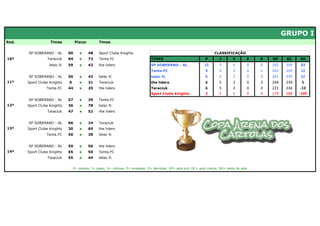 GRUPO I
Rod.               Times          Placar        Times


       SP SOBERANO - AL      60     x      48   Sport Clube Knights                                                     CLASSIFICAÇÃO
10ª              Taraciuk    64     x      72   Tenta.FC                        TIMES                             P        J       V       E   D   GP     GC    SG
                  tetec fc   59     x      42   the liders                      SP SOBERANO - AL                 15       5        5       0   0   292    209    83
                                                                                Tenta.FC                         9        5        3       0   2   261    249    12
       SP SOBERANO - AL      50     x      42   tetec fc                        tetec fc                         6        5        2       0   3   261    239    22
11ª    Sport Clube Knights   0      x      31   Taraciuk                        the liders                       6        5        2       0   3   244    239     5
                 Tenta.FC    44     x      25   the liders                      Taraciuk                         6        5        2       0   3   221    234    -13
                                                                                Sport Clube Knights              3        5        1       0   4   179    288   -109
       SP SOBERANO - AL      57     x      39   Tenta.FC
12ª    Sport Clube Knights   36     x      78   tetec fc
                 Taraciuk    47     x      52   the liders


       SP SOBERANO - AL      66     x      24   Taraciuk
13ª    Sport Clube Knights   30     x      69   the liders
                 Tenta.FC    56     x      38   tetec fc


       SP SOBERANO - AL      59     x      56   the liders
14ª    Sport Clube Knights   65     x      50   Tenta.FC
                 Taraciuk    55     x      44   tetec fc


                                 P= pontos; J= jogos; V= vitórias; E= empates; D= derrotas; GP= gols pró; GC= gols contra; SG= saldo de gols
 