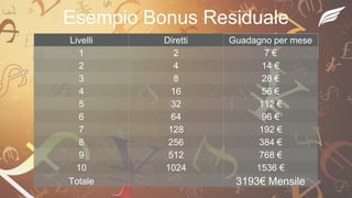 Esempio Bonus Residuale
Livelli Diretti Guadagno per mese
1 2 7 €
2 4 14 €
3 8 28 €
4 16 56 €
5 32 112 €
6 64 96 €
7 128 192 €
8 256 384 €
9 512 768 €
10 1024 1536 €
Totale 3193€ Mensile
 