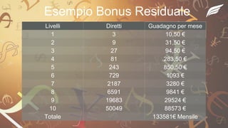 Esempio Bonus Residuale
Livelli Diretti Guadagno per mese
1 3 10,50 €
2 9 31,50 €
3 27 94,50 €
4 81 283,50 €
5 243 850,50 €
6 729 1093 €
7 2187 3280 €
8 6591 9841 €
9 19683 29524 €
10 50049 88573 €
Totale 133581€ Mensile
 