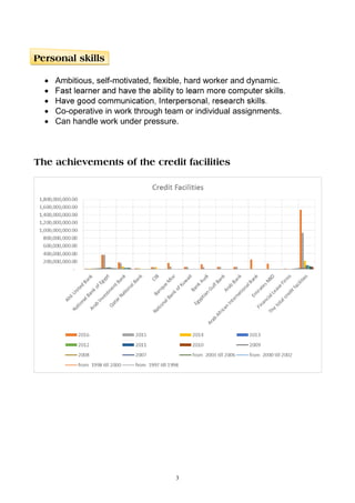 3
Personal skills
 Ambitious, self-motivated, flexible, hard worker and dynamic.


 Co-operative in work through team or individual assignments.
 Can handle work under pressure.
The achievements of the credit facilities
 
