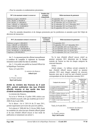 Journal Officiel de la République Tunisienne — 12 août 2011 N° 60Page 1486
- Pour les amendes et condamnations pécuniaires :
50 % du montant restant à recouvrer
Nombre des
acomptes
trimestriels
Délai maximum de paiement
Inférieur ou égal à 100,000 D 1 30 septembre 2011
Entre 100,001 et 500,000 D 2 30 septembre 2011 et 31 décembre 2011
Entre 500,001 et 1.000,000 D 4 du 30 septembre 2011 au 30 juin 2012
Entre 1.000,001 et 5.000,000 D 6 du 30 septembre 2011 au 31 décembre 2012
Entre 5.000,001 et 10.000,000 D 8 du 30 septembre 2011 au 30 juin 2013
Supérieur à 10.000,000 D 12 du 30 septembre 2011 au 17 avril 2014
- Pour les amendes douanières et de changes prononcées par les juridictions et amendes ayant fait l'objet de
décisions de transaction :
50 % du montant restant à recouvrer
Nombre des
acomptes
trimestriels
Délai maximum de paiement
Inférieur ou égal à 1.000,000 D 1 30 septembre 2011
Entre 1.000,001 et 5.000,000 D 2 30 septembre 2011 et 31 décembre 2011
Entre 5.000,001 et 20.000,000 D 4 du 30 septembre 2011 au 30 juin 2012
Entre 20.000,001 et 100.000,000 D 6 du 30 septembre 2011 au 31 décembre 2012
Entre 100.000,001 et 200.000,000 D 8 du 30 septembre 2011 au 30 juin 2013
Supérieur à 200.000,000 D 12 du 30 septembre 2011 au 17 avril 2014
Art. 2 - Le payement peut être effectué mensuellement
à condition de compléter le règlement de l'acompte
trimestriel avant le délai fixé dans le calendrier.
Art. 3 - Cet arrêté sera publié au Journal Officiel de
la République Tunisienne.
Tunis, le 8 août 2011.
Le ministre des finances
Jelloul Ayed
Vu
Le Premier ministre
Beji Caïd Essebsi
Arrêté du ministre des finances du 8 août
2011, portant publication des taux d'intérêt
effectifs moyens et des seuils des taux
d'intérêt excessifs correspondants.
Le ministre des finances,
Vu la loi n° 99-64 du 15 juillet 1999, relative aux
taux d'intérêt excessifs, telle que modifiée par la loi n°
2008-56 du 4 août 2008,
Vu le décret - loi n° 2011-14 du 23 mars 2011,
portant organisation provisoire des pouvoirs publics,
Vu le décret n° 2000-462 du 21 février 2000, fixant
les modalités de calcul du taux d'intérêt effectif global
et du taux d'intérêt effectif moyen et leur mode de
publication et notamment son article 5,
Vu le taux d'intérêt effectif moyen relatif au
premier semestre 2011 déterminé par la banque
centrale de Tunisie au titre de chaque catégorie de
concours bancaire.
Arrête :
Article unique - Le tableau suivant comporte le
taux d'intérêt effectif moyen relatif au premier
semestre 2011 pour chaque catégorie de concours
bancaire ainsi que le seuil du taux d'intérêt excessif
correspondant au titre du deuxième semestre 2011.
Catégorie des concours
Taux
d'intérêt
effectif moyen
(%)
Seuil du taux
d'intérêt
excessif
correspondant
(%)
1- Leasing mobiliers et immobiliers 9,56 11,47
2- Crédits à la consommation 8.43 10,11
3- Découverts matérialisés ou non par
des effets 8,57 10,28
4- Crédits à l'habitat financés sur les
ressources ordinaires des banques 7,81 9,37
5- Crédits à long terme 6,65 7,98
6- Crédits à moyen terme 6,66 7,99
7 - Crédits à court terme découverts
non compris 6,87 8,24
Tunis, le 8 août 2011.
Le ministre des finances
Jelloul Ayed
Vu
Le Premier ministre
Beji Caïd Essebsi
 