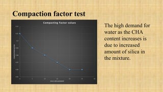 Compaction factor test
0.85
0.86
0.87
0.88
0.89
0.9
0.91
0.92
0 5 10 15 20 25 30
COMPACTIONFACTOR
CHA % REPLACEMENT
Compacting Factor values
The high demand for
water as the CHA
content increases is
due to increased
amount of silica in
the mixture.
 