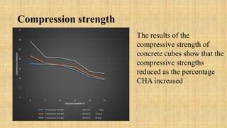 Compression strength
0
5
10
15
20
25
30
35
0 5 10 15 20 25
COMPRESSIVESTRENGHT
CHA REPLACEMENT %
Compressive Strength (N/mm2) 7 days
Compressive Strength (N/mm2) 14 days
Compressive Strength (N/mm2) 28 days
The results of the
compressive strength of
concrete cubes show that the
compressive strengths
reduced as the percentage
CHA increased
 