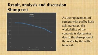 Result, analysis and discussion
Slump test
0
10
20
30
40
50
60
70
0 5 10 15 20 25
slump(mm)
CHA percentages replacement
SLUMP
SLUMP
As the replacement of
cement with coffee husk
ash increases, the
workability of the
concrete is decreasing
due to the absorption of
the water by the coffee
husk ash.
 