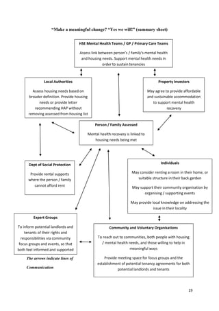 19
“Make a meaningful change? “Yes we will!” (summary sheet)
The arrows indicate lines of
Communication
HSE Mental Health Teams / GP / Primary Care Teams
Assess link between person’s / family’s mental health
and housing needs. Support mental health needs in
order to sustain tenancies
Local Authorities
Assess housing needs based on
broader definition. Provide housing
needs or provide letter
recommending HAP without
removing assessed from housing list
Property Investors
May agree to provide affordable
and sustainable accommodation
to support mental health
recovery
Person / Family Assessed
Mental health recovery is linked to
housing needs being met
Dept of Social Protection
Provide rental supports
where the person / family
cannot afford rent
Individuals
May consider renting a room in their home, or
suitable structure in their back garden
May support their community organisation by
organising / supporting events
May provide local knowledge on addressing the
issue in their locality
Community and Voluntary Organisations
To reach out to communities, both people with housing
/ mental health needs, and those willing to help in
meaningful ways
Provide meeting space for focus groups and the
establishment of potential tenancy agreements for both
potential landlords and tenants
Expert Groups
To inform potential landlords and
tenants of their rights and
responsibilities via community
focus groups and events, so that
both feel informed and supported
 