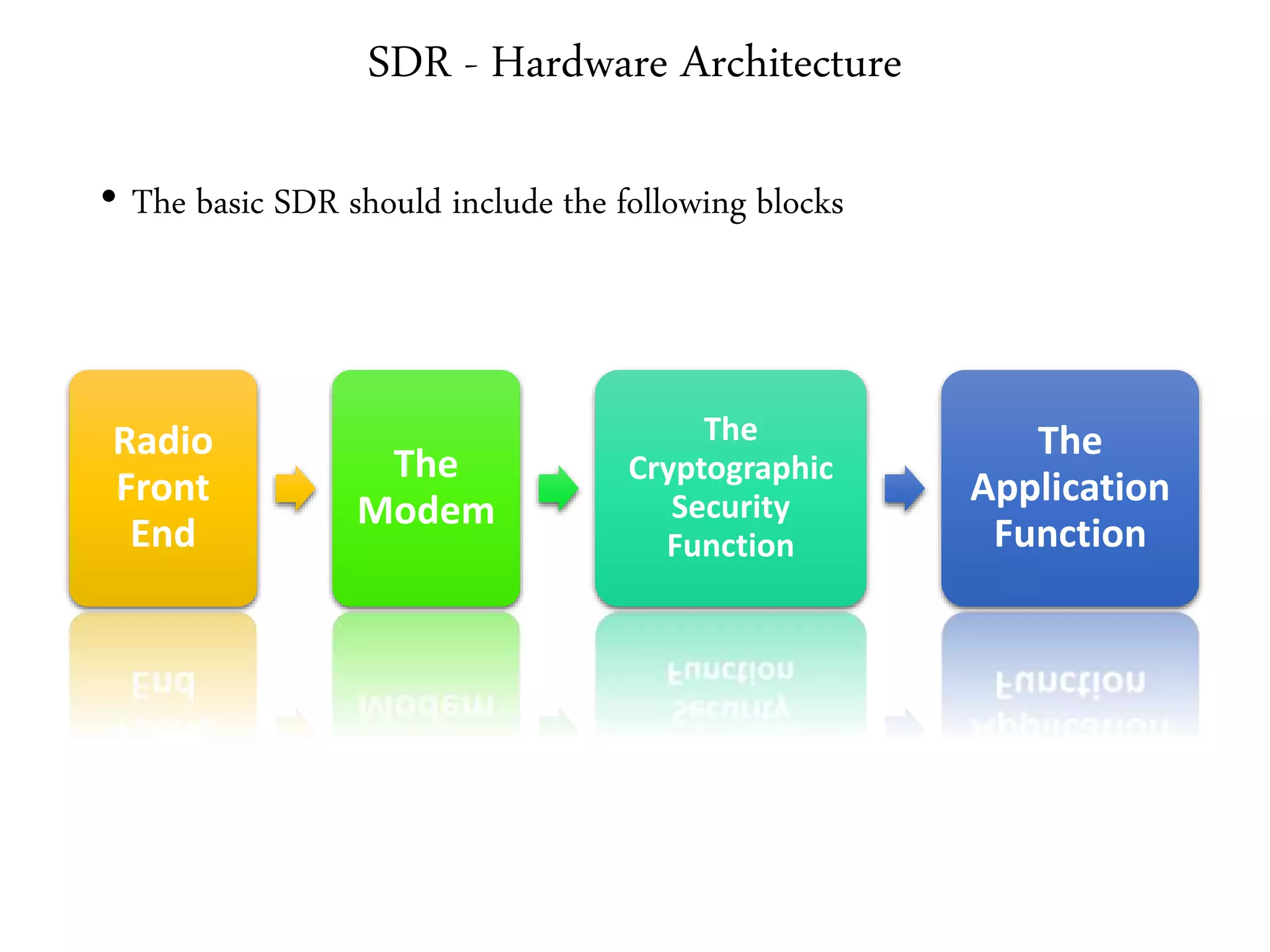 SDR - Hardware Architecture
• The basic SDR should include the following blocks
Radio
Front
End
The
Modem
The
Cryptographic
Security
Function
The
Application
Function
 
