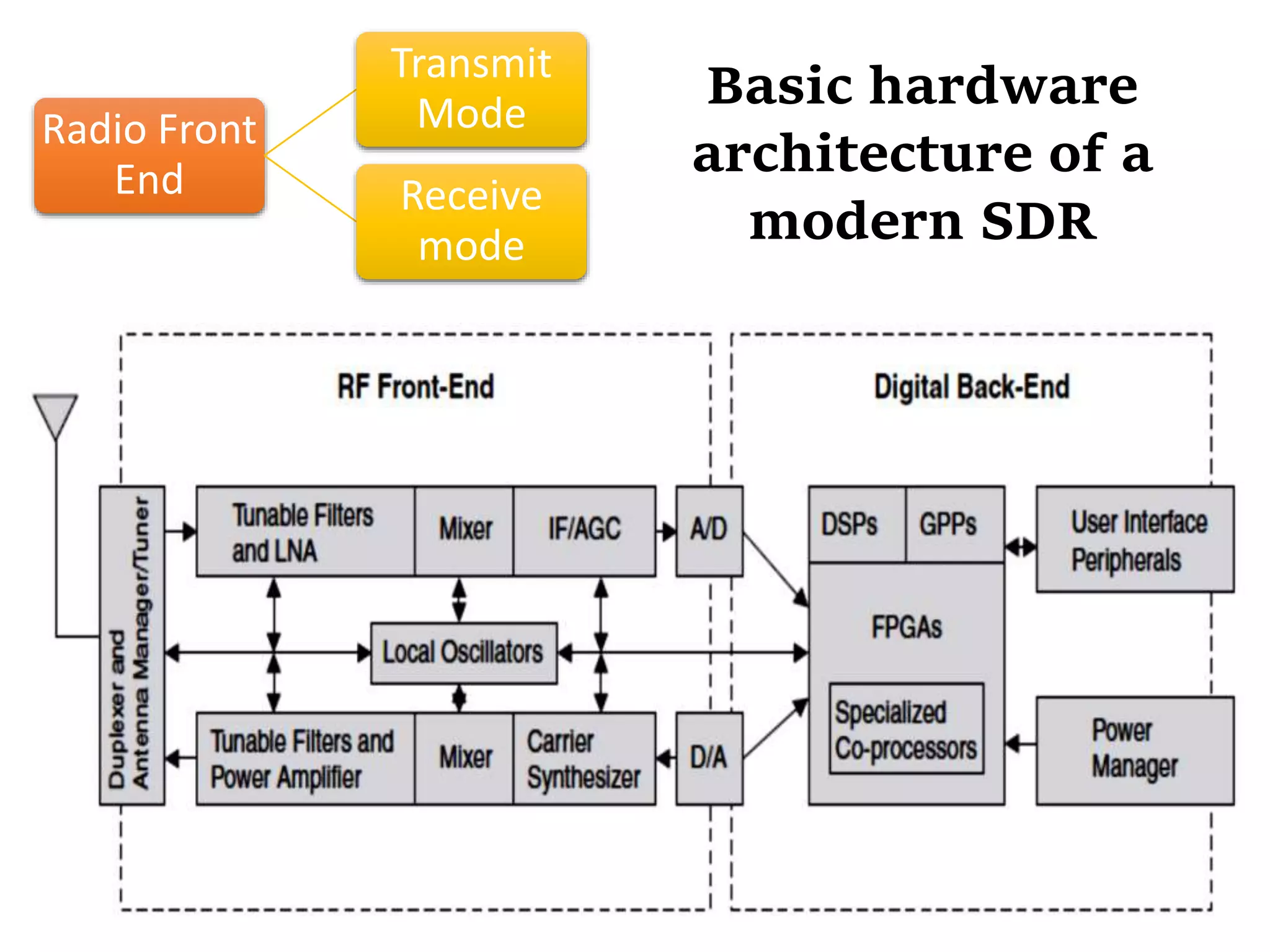 Radio Front
End
Transmit
Mode
Receive
mode
Basic hardware
architecture of a
modern SDR
 