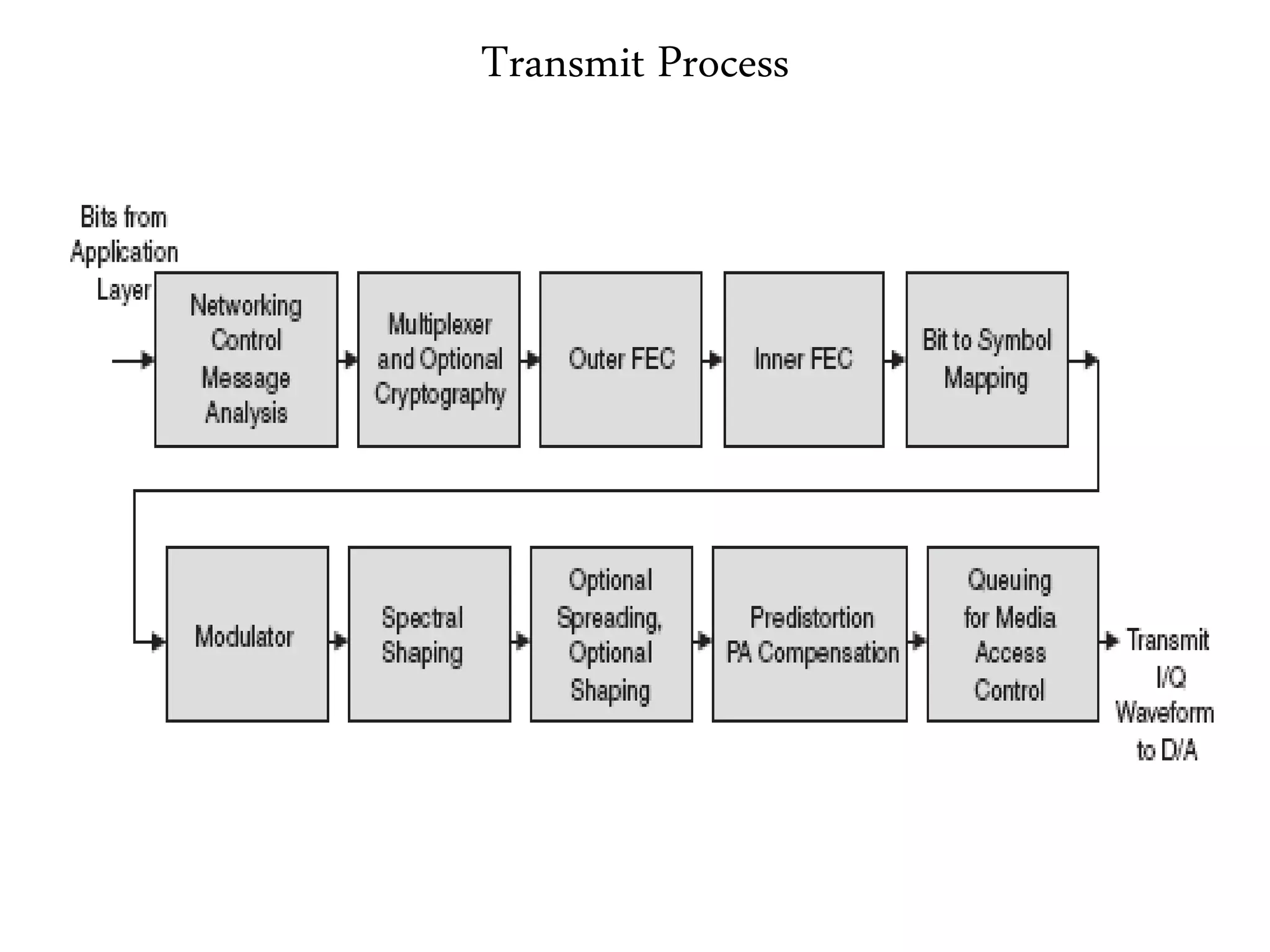 Transmit Process
 