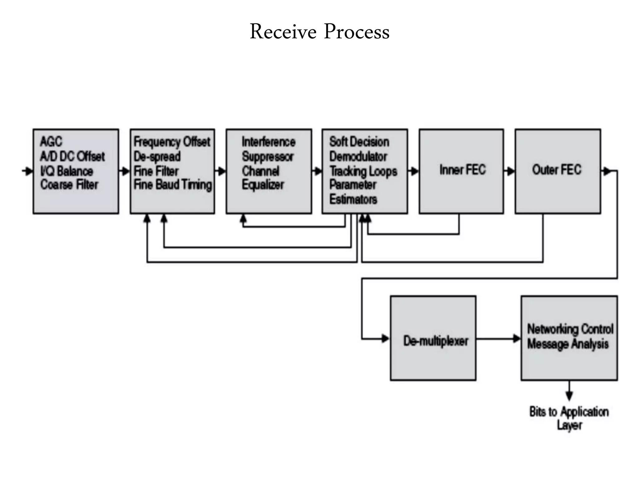 Receive Process
 