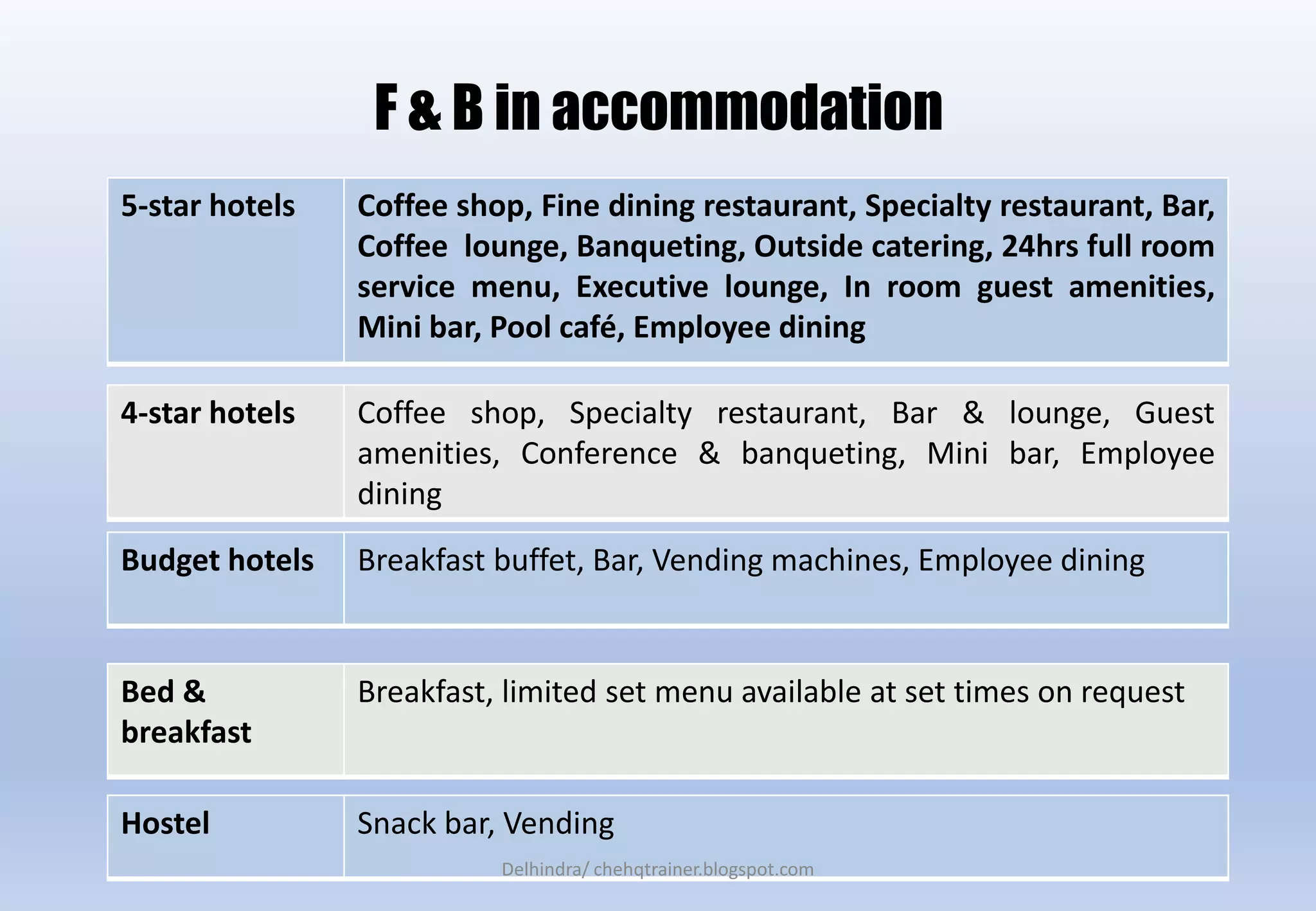 F & B in accommodation
5-star hotels Coffee shop, Fine dining restaurant, Specialty restaurant, Bar,
Coffee lounge, Banqueting, Outside catering, 24hrs full room
service menu, Executive lounge, In room guest amenities,
Mini bar, Pool café, Employee dining
4-star hotels Coffee shop, Specialty restaurant, Bar & lounge, Guest
amenities, Conference & banqueting, Mini bar, Employee
dining
Budget hotels Breakfast buffet, Bar, Vending machines, Employee dining
Bed &
breakfast
Breakfast, limited set menu available at set times on request
Hostel Snack bar, Vending
Delhindra/ chehqtrainer.blogspot.com
 