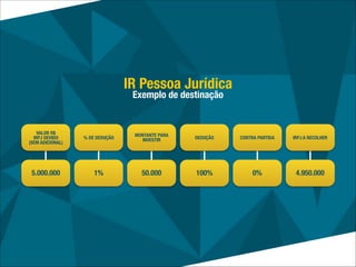 1% 50.000 100% 0% 4.950.000
IR Pessoa Jurídica
Exemplo de destinação
VALOR R$
IRPJ DEVIDO
(SEM ADICIONAL)
% DE DEDUÇÃO
MONTANTE PARA
INVESTIR DEDUÇÃO CONTRA PARTIDA IRPJ A RECOLHER
5.000.000
 