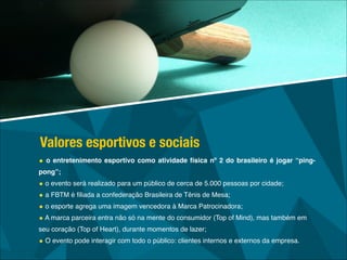 • o entretenimento esportivo como atividade física nº 2 do brasileiro é jogar “ping-
pong”;!
• o evento será realizado para um público de cerca de 5.000 pessoas por cidade; !
• a FBTM é ﬁliada a confederação Brasileira de Tênis de Mesa;!
• o esporte agrega uma imagem vencedora à Marca Patrocinadora;!
• A marca parceira entra não só na mente do consumidor (Top of Mind), mas também em
seu coração (Top of Heart), durante momentos de lazer;!
• O evento pode interagir com todo o público: clientes internos e externos da empresa.!
!
Valores esportivos e sociais
 