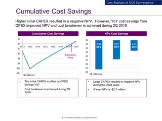 12
© 2012 Karthik Ethirajan, all rights reserved
Cumulative Cost Savings
Cost Analysis of OCS Convergence
-$12
-$10
-$8
-$6
-$4
-$2
$0
$2
2H12 2013 2014 2015 2016 2017 2018 2019
Higher initial CAPEX resulted in a negative NPV. However, YoY cost savings from
OPEX improved NPV and cost breakeven is achieved during 2Q 2019
-$8
-$7
-$6
-$5
-$4
-$3
-$2
-$1
$0
NPV Cost Savings
• The initial CAPEX is offset by OPEX
savings YoY
• Cost breakeven is achieved during 2Q
2019
• Large CAPEX resulted in negative NPV
during the initial years
• 5 Year NPV is -$2.7 million
Cumulative Cost Savings
1 Yr
NPV
3 Yr
NPV
5 Yr
NPV
Breakeven
Point
($ millions)($ millions)
 
