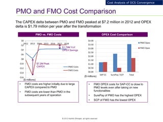 13
© 2012 Karthik Ethirajan, all rights reserved
PMO and FMO Cost Comparison
Cost Analysis of OCS Convergence
The CAPEX delta between PMO and FMO peaked at $7.2 million in 2012 and OPEX
delta is $1.79 million per year after the transformation
OPEX Cost Comparison
• FMO costs are higher initially due to large
CAPEX compared to PMO
• FMO costs are lower than PMO in the
subsequent years of operation
• FMO OPEX costs for SAP-CC is close to
PMO levels even after taking on new
functionalities
• SurePay of PMO has the highest OPEX
• SCP of FMO has the lowest OPEX
PMO vs. FMO Costs
1 Yr
NPV
3 Yr
NPV
5 Yr
NPV
$0.00
$0.50
$1.00
$1.50
$2.00
$2.50
$3.00
$3.50
$4.00
SAP-CC SurePay / SCP Total
PMO Opex
FMO Opex
-$16
-$14
-$12
-$10
-$8
-$6
-$4
-$2
$0
2H12 2013 2014 2015 2016 2017 2018
PMO Costs
FMO Costs
($ millions)
($ millions)
$1.79M YoY
OPEX Savings
$7.2M Peak
CAPEX
 