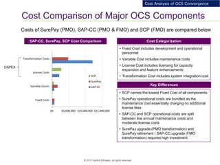 14
© 2012 Karthik Ethirajan, all rights reserved
Cost Comparison of Major OCS Components
Cost Analysis of OCS Convergence
Costs of SurePay (PMO), SAP-CC (PMO & FMO) and SCP (FMO) are compared below
Cost Categorization
• SCP carries the lowest Fixed Cost of all components
• SurePay operational costs are bundled as the
maintenance cost essentially charging no additional
license fees
• SAP-CC and SCP operational costs are split
between low annual maintenance costs and
moderate license costs
• SurePay upgrade (PMO transformation) and
SurePay retirement / SAP-CC upgrade (FMO
transformation) requires high investment
• Fixed Cost includes development and operational
personnel
• Variable Cost includes maintenance costs
• License Cost includes licensing for capacity
expansion and feature enhancements
• Transformation Cost includes system integration cost
SAP-CC, SurePay, SCP Cost Comparison
$0 $5,000,000 $10,000,000 $15,000,000
Fixed Costs
Variable Cossts
License Costs
Transformation Costs
SCP
SurePay
SAP-CC
Key Differences
CAPEX
 