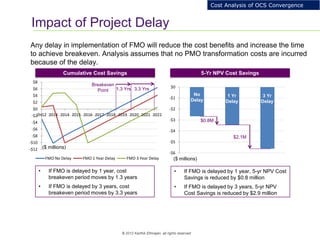 17
© 2012 Karthik Ethirajan, all rights reserved
Impact of Project Delay
Cost Analysis of OCS Convergence
Any delay in implementation of FMO will reduce the cost benefits and increase the time
to achieve breakeven. Analysis assumes that no PMO transformation costs are incurred
because of the delay.
5-Yr NPV Cost Savings
• If FMO is delayed by 1 year, cost
breakeven period moves by 1.3 years
• If FMO is delayed by 3 years, cost
breakeven period moves by 3.3 years
• If FMO is delayed by 1 year, 5-yr NPV Cost
Savings is reduced by $0.8 million
• If FMO is delayed by 3 years, 5-yr NPV
Cost Savings is reduced by $2.9 million
Cumulative Cost Savings
($ millions)
($ millions)
-$12
-$10
-$8
-$6
-$4
-$2
$0
$2
$4
$6
$8
2H12 2013 2014 2015 2016 2017 2018 2019 2020 2021 2022
FMO No Delay FMO 1 Year Delay FMO 3 Year Delay
-$6
-$5
-$4
-$3
-$2
-$1
$0
No
Delay
1 Yr
Delay
3 Yr
Delay
Breakeven
Point 1.3 Yrs 3.3 Yrs
$0.8M
$2.1M
 