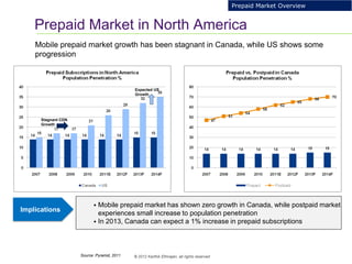 3
© 2012 Karthik Ethirajan, all rights reserved
Prepaid Market in North America
Mobile prepaid market growth has been stagnant in Canada, while US shows some
progression
 Mobile prepaid market has shown zero growth in Canada, while postpaid market
experiences small increase to population penetration
 In 2013, Canada can expect a 1% increase in prepaid subscriptions
Implications
Source: Pyramid, 2011
Stagnant CDN
Growth
Expected US
Growth
Prepaid Market Overview
 