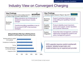 7
© 2012 Karthik Ethirajan, all rights reserved
Industry View on Convergent Charging
Support marketing initiatives such as
cross-selling and upselling of service
bundles
Key Findings
Infonetics Global Research Report, Sep 2011
Business
Drivers
Supplier
Selection
Criteria
System
Integration
Product reliability (most important),
service and support, vendor reputation
and customer references
Subscriber data management, customer
relationship management systems and
policy management systems
Prepaid OCS Upgrade Question
0% 20% 40% 60% 80% 100%
Integration Effort
Software development
(or CR) often needed
Testing
Complexity of configuration
Multiple platforms needed
to be updated
Billing Challenges CSPs Face in Meeting Time-to-
Market for Launching New Products and Services
Billing operations are increasingly an
obstacle to responding to industry
changes
Key Findings
How CSP can Transform Telecom Billing Operations
to Support a New Convergent, Digital Business
Business
Drivers
Transforming billing capabilities is key to
the success of CSP’s new business
strategies
OCS upgrade requires careful cost/benefit
analysis, detailed project plan and
implementation by an experienced provider
 