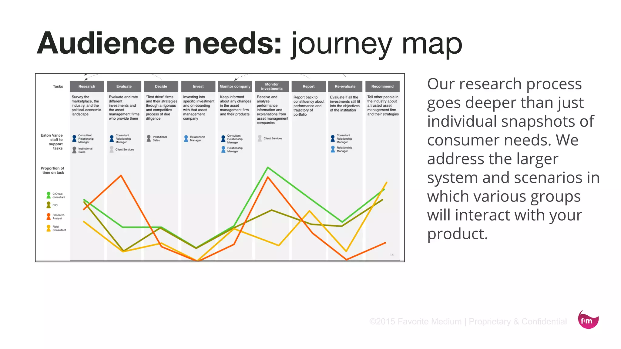 ©2015 Favorite Medium | Proprietary & Confidential
Audience needs: journey map
Our research process
goes deeper than just
individual snapshots of
consumer needs. We
address the larger
system and scenarios in
which various groups
will interact with your
product.
 