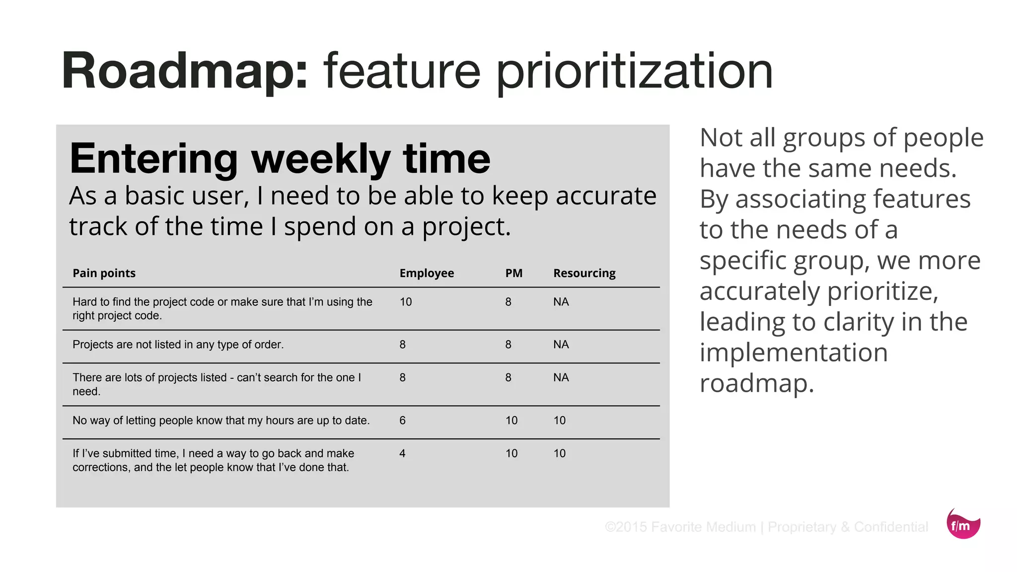 ©2015 Favorite Medium | Proprietary & Confidential
Roadmap: feature prioritization
Not all groups of people
have the same needs.
By associating features
to the needs of a
specific group, we more
accurately prioritize,
leading to clarity in the
implementation
roadmap.
Entering weekly time
As a basic user, I need to be able to keep accurate
track of the time I spend on a project.
Pain points Employee PM Resourcing
Hard to find the project code or make sure that I’m using the
right project code.
10 8 NA
Projects are not listed in any type of order. 8 8 NA
There are lots of projects listed - can’t search for the one I
need.
8 8 NA
No way of letting people know that my hours are up to date. 6 10 10
If I’ve submitted time, I need a way to go back and make
corrections, and the let people know that I’ve done that.
4 10 10
 
