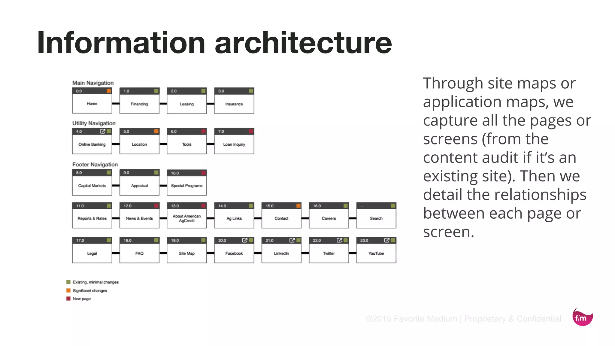 ©2015 Favorite Medium | Proprietary & Confidential
Information architecture
Through site maps or
application maps, we
capture all the pages or
screens (from the
content audit if it’s an
existing site). Then we
detail the relationships
between each page or
screen.
 