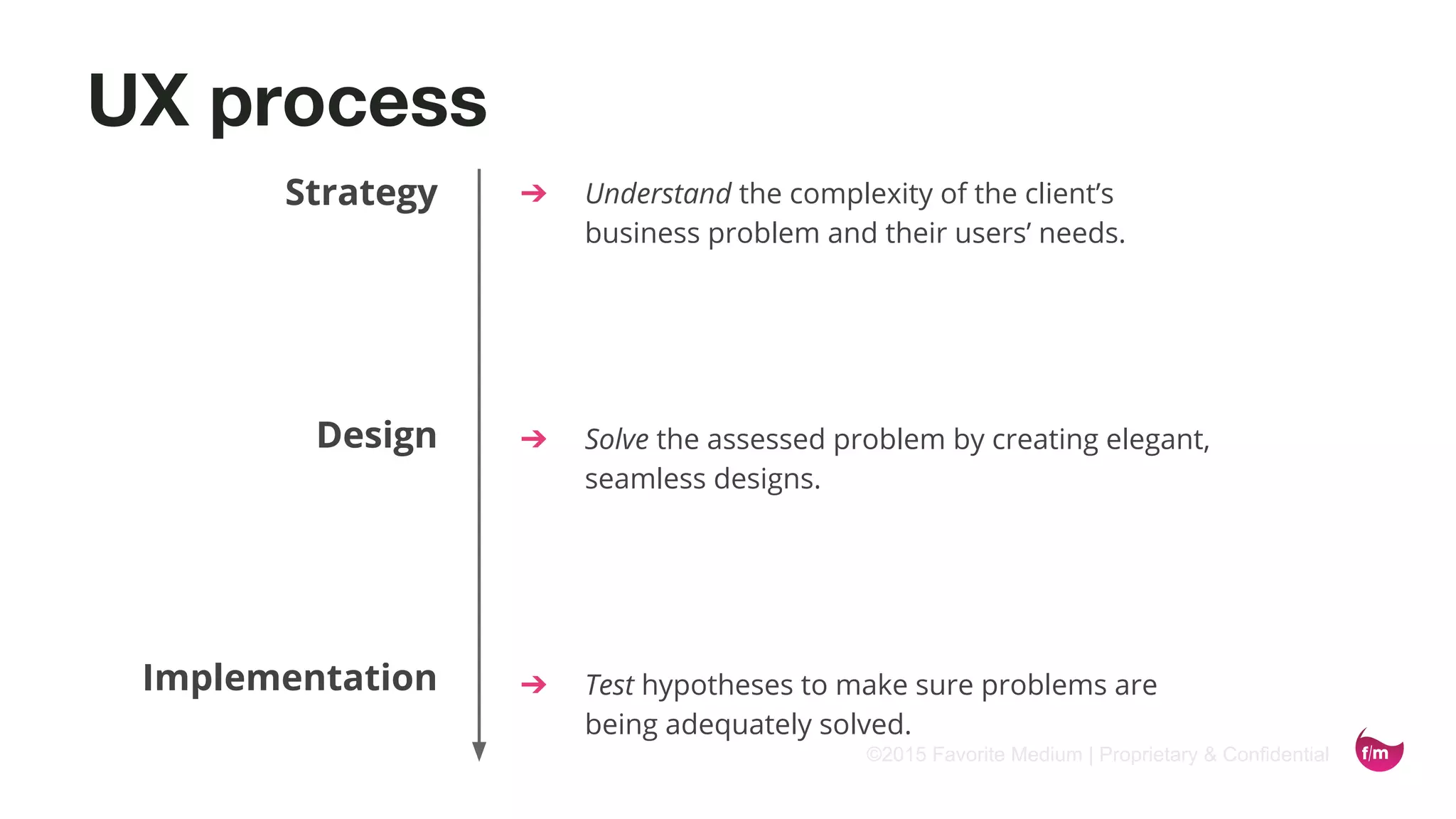 ©2015 Favorite Medium | Proprietary & Confidential
UX process
➔ Understand the complexity of the client’s
business problem and their users’ needs.
➔ Solve the assessed problem by creating elegant,
seamless designs.
➔ Test hypotheses to make sure problems are
being adequately solved.
Strategy
Design
Implementation
 