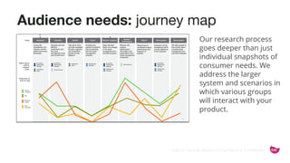 ©2015 Favorite Medium | Proprietary & Confidential
Audience needs: journey map
Our research process
goes deeper than just
individual snapshots of
consumer needs. We
address the larger
system and scenarios in
which various groups
will interact with your
product.
 