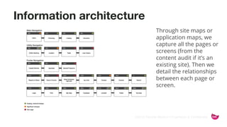 ©2015 Favorite Medium | Proprietary & Confidential
Information architecture
Through site maps or
application maps, we
capture all the pages or
screens (from the
content audit if it’s an
existing site). Then we
detail the relationships
between each page or
screen.
 