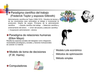 Paradigma científico del trabajo
(Frederick Taylor y esposos Gilbreth)
Administración científica de Taylor (1856-1915). Estudios de tiempo y
de los movimientos para racionalizar el trabajo e incrementar la
producción. Diseño de cargos. Principios de la administración
científica:
- Estudio científico del trabajo - Selección científica y
entrenamiento del obrero - Unión del estudio y selección científica
- Cooperación administración - obreros

Paradigma de relaciones humanas
(Elton Mayo)
Resalta los aspectos sociales del trabajador como integración,
necesidades psicológicas y sociales, y factores motivacionales
de carácter no material.

Modelo de toma de decisiones
(F.W. Harris)

Modelo Lote económico
Métodos de optimización
Método simplex

Computadoras

 