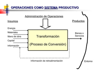 OPERACIONES COMO SISTEMA PRODUCTIVO
Administración de Operaciones
Productos

Insumos
Energía
Materiales
Mano de obra

Transformación

Bienes o
Servicios

Capital
Información

(Proceso de Conversión)

Información de retroalimentación

Entorno

 