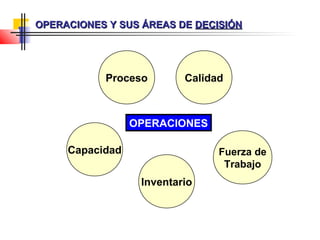 OPERACIONES Y SUS ÁREAS DE DECISIÓN

Proceso

Calidad

OPERACIONES
Capacidad

Fuerza de
Trabajo

Inventario

 