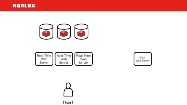 Redisconf17 Roblox How Roblox Keeps Millions Of U!   sers Up To Date - one user one connection 25