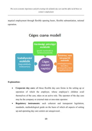The socio-economic importance and job-creating role of family day care and the effect of all these on
women’s employment
19
atypical employment through flexible opening hours, flexible substantiation, rational
operation.
Explanation:
 Corporate day care: all those flexible day care forms in the setting up or
operation of which the employer, whose employee’s children avail
themselves of the care, takes on an active role. The operator of the day care
may be the company or external state or non-state operator.
 Regulatory instruments: such coherent and transparent legislation,
standards, methodological guide on the basis of which all aspects of setting
up and operating day care centers are unequivocal.
 