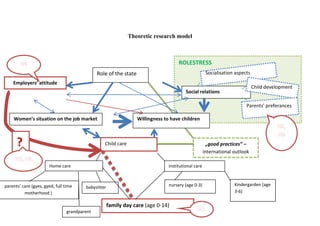 ROLESTRESS
Theoretic research model
Women’s situation on the job market
Employers’ attitude
Social relations
Role of the state
Willingness to have children
Child care
Home care Institutional care
parents’ care (gyes, gyed, full time
motherhood )
grandparent
babysitter nursery (age 0-3) Kindergarden (age
3-6)
family day care (age 0-14)
?
Socialisation aspects
Child development
„good practices” –
international outlook
Parents’ preferances
 