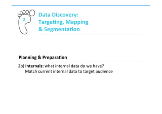  
	
  
	
  
	
  
	
  
	
  
	
  
	
  
	
  
	
  
2	
  
Data	
  Discovery:	
  	
  
Targe,ng,	
  Mapping	
  	
  
&	
  Segmenta,on	
  
2b)	
  Internals:	
  what	
  internal	
  data	
  do	
  we	
  have?	
  	
  
	
  Match	
  current	
  internal	
  data	
  to	
  target	
  audience	
  
	
  
Planning	
  &	
  Prepara,on	
  
	
  
 