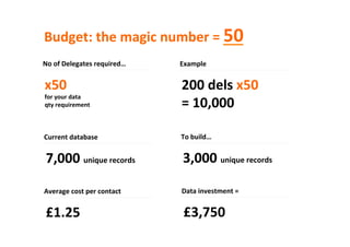 No	
  of	
  Delegates	
  required…	
  
x50	
  	
  
for	
  your	
  data	
  	
  
qty	
  requirement	
  
Example	
  
200	
  dels	
  x50	
  
=	
  10,000	
  
	
  
Current	
  database	
  	
  
7,000	
  unique	
  records	
  	
  
Budget:	
  the	
  magic	
  number	
  =	
  50	
  
To	
  build…	
  
3,000	
  unique	
  records	
  
Average	
  cost	
  per	
  contact	
  
£1.25	
  
Data	
  investment	
  =	
  
£3,750	
  
 