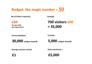 No	
  of	
  Visitors	
  required…	
  
x50	
  	
  
for	
  your	
  data	
  	
  
qty	
  requirement	
  
Example	
  
700	
  visitors	
  x50	
  
=	
  35,000	
  
	
  
Current	
  database	
  	
  
30,000	
  unique	
  records	
  	
  
Budget:	
  the	
  magic	
  number	
  =	
  50	
  
To	
  build…	
  
5,000	
  unique	
  records	
  
Average	
  cost	
  per	
  contact	
  
£1	
  
Data	
  investment	
  =	
  
£5,000	
  
 