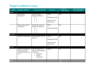 MARKET' CATEGORY'/'INDUSTRY' JOB'TITLES'/'FUNCTIONS' GEO'FOCUS'
%'PAID'DEL'
TARGET'MARKET'
WHY'ATTEND'&'WHAT'
WILL'THEY'ACHIEVE?'
PRIMARY' ' ' ' ' '
' Medical'Device'
Manufacturers'
Heads'of,'Directors,'
Managers'&'Officers'of'M'
• x''
• y'
• z'
70%'US''
'
20%'Western'Europe'
'
10%'RoW'–'China,'
Japan,'S'Korea'
'
50%' '
' Medical'plastic'products'
manufacturers'
'
'
Heads/Chiefs'of,'Director,'
Managers'&'Engineers'of:'
• x'
• y'
• z'
90%'US''
'
10%'Rest'of'Americas''
'
25%' '
'
'
'
'
'
SECONDARY' ' ' ' ' '
' Suppliers'of'medical'plastics' Senior'Leadership:'CEO,'VP,'
Directors'
'
70%'US''
'
20%'Western'Europe'
'
10%'RoW'–'China,'
Japan,'S'Korea'
'
20%' '
TERTIARY' ' ' ' ' '
' Academia,'Consultancies,'
Outsourcing'Partners,'
Technology'Providers,'Law'
Firms'
'
'
CEOs,'Presidents,'VPs,'
Directors,'Heads,'Managers,'
Principles'of:'
• Engineering'
• Business'
Development'
'
100%'US'' 5%' '
TOTAL' ' ' ' 100%' '
Target	
  audience	
  map…	
  
 