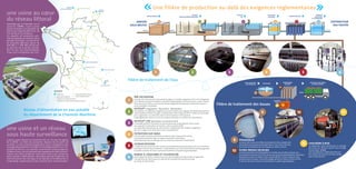 une usine et un réseau
sous haute surveillance
L’usine Lucien Grand est surveillée 24h sur 24 par les agents
de la RESE. La filière de production dispose de 25 points de
contrôle. Le site centralise également toute la télégestion des
ouvrages de production, transport et stockage répartis sur l’en-
semble du littoral. Les données essentielles (remplissage des
châteaux d’eau, fonctionnement des équipements électroméca-
niques, suivi de la qualité de l’eau) sont mises à jour toutes les
deux minutes. Cette gestion centralisée permet d’optimiser le
fonctionnement des ouvrages et de répondre immédiatement à
la demande, notamment les jours de très forte consommation.
Alimentée par la Charente, via le
canal de l’UNIMA, l’usine Lucien
Grand contribue à la desserte du
littoral de Charente Maritime, de
l’Île de Ré à l’Île d’Oléron.
Sa capacité de production per-
met de répondre aux besoins de la
période touristique. La population
de Charente Maritime passe de
600  000 à 1 500 000 personnes
au plus fort de la pointe estivale.
Sur les îles, les consommations
d’eau sont multipliées par huit.
une usine au cœur
du réseau littoral
Épaississeur
Les eaux sales issues de la filière de production d’eau potable sont
concentrées par épaississement gravitaire. L’eau claire collectée
en surface de l’épaississeur est renvoyée au milieu naturel.
filtres prEssEs sécheurs
Les boues épaissies sont déshydratées et sèchées par des filtres presses Inos.
Le procédé se compose d’un filtre-presse qui assure la déshydratation mécanique
des boues et d’une circulation d’eau chaude (80-85 °C) pour évaporer l’eau
présente dans les boues. Cette technologie permet de réduire de 20 à 25 fois
le volume de boues à évacuer et d’améliorer sa qualité organoleptique.
Filière de traitement des boues
DISTRIBUTION
eau traitée
1 2 3 4 5 6
filtres prEssEs
sécheurs
STOCKAGE et évacuation
des boues séchées
épaississeureaux sales issues
de la filière eau
ACTIFLO®
Coagulation décantation
ACTIFLO®
CAP Ultrafiltration
FILTRATION
SUR SABLE
Pré-oxydation
REMISE À
L’ÉQUILIBRE
et chloration
10
10
9
9
11
11
Chaudière
à bois
9
10
11
Une filière de production au-delà des exigences réglementaires
Chaudière à bois
La production d’eau chaude pour le séchage
des boues est réalisée à partir d’une énergie
renouvelable : le bois.
Une chaudière de 1,4 MW alimentée par
des copeaux de bois fournit l’eau chaude
pour le procédé Inos.
Kilomètres
STATION DE MARSILLY
STATION DE LA MOTTE
STATION DU THOU
STATION DE L'EGUILLE
USINE DE COULONGES
USINE DE DICONCHE
USINE DE
MERVENT
USINE DE
L'ANGLE GUIGNARD
USINE LUCIEN GRAND
APPORT DE VENDÉE
LA ROCHELLE
ROCHEFORT
SAINTES
USINE D'EAU
RÉSEAU PAYS ROYANNAIS
RÉSEAU PRIMAIRE DU SYNDICAT
RÉSEAU PRIMAIRE PROJETÉ
CAPTAGE D'EAU POTABLE EN SERVICE
CAPTAGE D'EAU POTABLE PROCHAINEMENT EN SERVICE
LÉGENDE
Filière de traitement de l’eau
PRé-Oxydation
Une injection d’ozone dans l’eau oxyde les algues, la matière organique, le fer et le manganèse.
Ce traitement permet d’améliorer la qualité organoleptique de l’eau (couleur, saveur, odeur).
Pour sécuriser la filière, une injection de permanganate de potassium permet de secourir
ou de compléter l’oxydation.
ACTIFLO® Coagulation - floculation - décantation
Les matières en suspension coagulées sous forme de flocs par injection de réactifs décantent et
sont extraites en fond d’ouvrage. La décantation à flocs lestés ACTIFLO ® utilise du microsable
pour augmenter la surface de contact afin d’améliorer la floculation.
Il agit également comme un lest des matières floculées et accélère leur décantation.
ACTIFLO® CAP Adsorption sur charbon actif
Le procédé Actiflo®CAP associe les performances de la décantation à flocs lestés
aux capacités d’adsorption du charbon actif en poudre (CAP).
Les propriétés absorbantes du CAP assurent l’abattement des matières organiques
des micro-algues, des pesticides et des micropolluants.
FILTRATION SUR SABLE
Le lit de sable retient les particules contenues dans l’eau qui le traverse.
Les bactéries présentes dans le sable consomment l’ammoniac.
Cette étape permet un affinage de l’eau avant le traitement membranaire.
ULTRAFILTRATION
La taille des pores (environ 0,01 micron) des membranes permet de bloquer les virus, bactéries,
parasites et autres micro-éléments. L’ultrafiltration par son rôle de barrière physique garantit
la qualité sanitaire de l’eau et permet d’améliorer sa qualité organoleptique.
REMISE À L’ÉQUILIBRE ET CHLORATION
Cette étape de finition ramène l’eau à son pH d’équilibre (ni entartrante, ni agressive).
Une injection de chlore assure le maintien de la qualité de l’eau tout au long
du réseau de distribution.
1
2
3
4
5
6
ARRIVÉE
EAUx brutes
1 2 3 4 5 6
Réseau d’alimentation en eau potable
du département de la Charente-Maritime
 